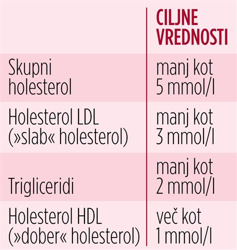 Graf, ki prikazuje naraščanje vrednosti holesterola med nosečnostjo