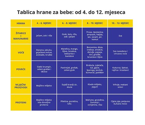 Diagram razvoja vida dojenčka