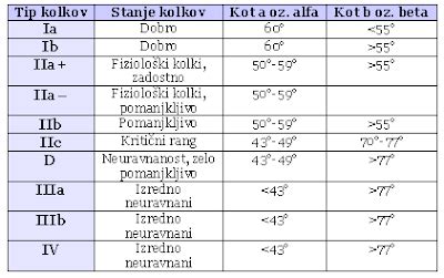 Diagram alfa in beta kota pri UZ kolkov