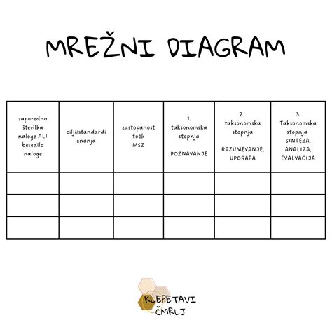 Diagram razvrstitve učnih težav