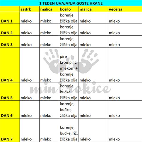 Diagram uvajanja goste hrane po mesecih