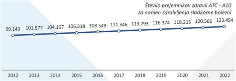 Grafikon, ki prikazuje odstotek bolnikov s suhim očesom glede na starost in spol.