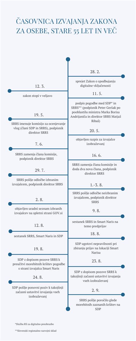 Časovnica med nosečnostmi