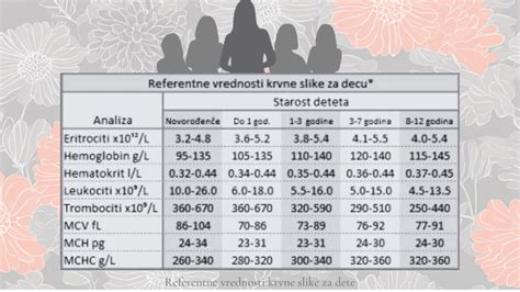 Infografika, ki prikazuje normalne referenčne vrednosti sedimentacije krvi za različne starostne skupine otrok.