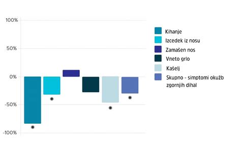 diagram simptomov prehlada pri dojenčku