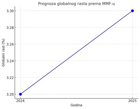 grafikon prikazuje časovnico napredovanja javnih uslužbencev