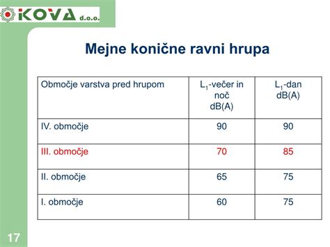 Grafični prikaz ravni hrupa v decibelih