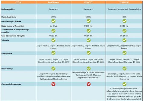 Infografika o različnih metodah prenatalne diagnostike