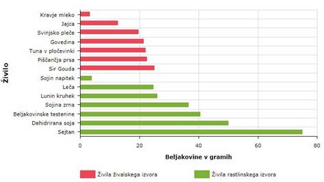Graf prikazuje priporočena živila za lajšanje zaprtja pri dojenčkih.