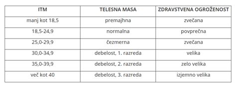 Grafikon z indeksi telesne mase in tveganjem za gestacijski diabetes