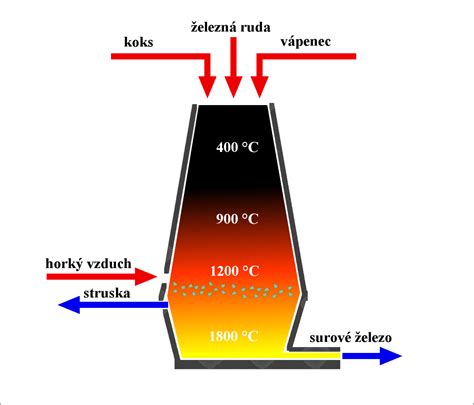 Diagram procesa absorpcije železa v črevesju