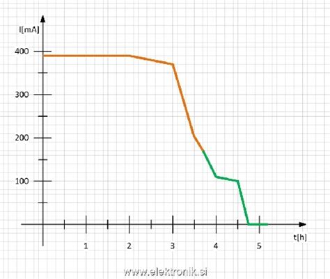 Diagram vstavitve in polnjenja tkivnega ekspanderja.