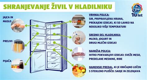 Diagram prikazuje pravilen način shranjevanja živil v hladilniku