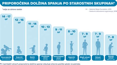 Infografika, ki prikazuje priporočeno trajanje spanja za različne starostne skupine dojenčkov in malčkov