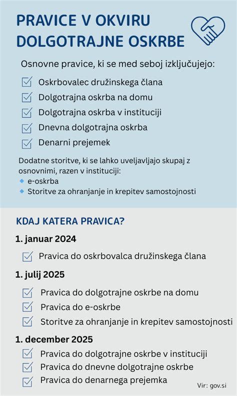 Infografika o obsegu dolgotrajne oskrbe na domu