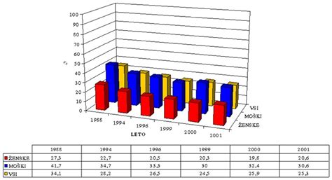 Grafikon, ki prikazuje povečano tveganje za bolezni zaradi kajenja.