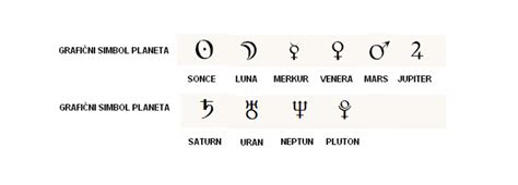 astroloski znaki in planeti