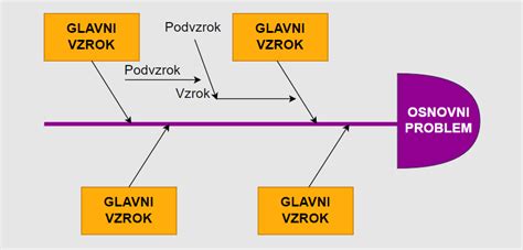 Diagram, ki prikazuje možne vzroke za nastanek endometrioze