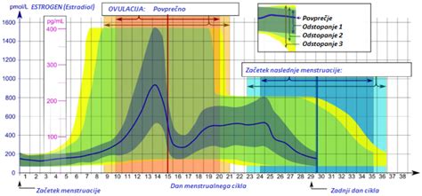 Grafikon hormonskih sprememb v menstrualnem ciklusu
