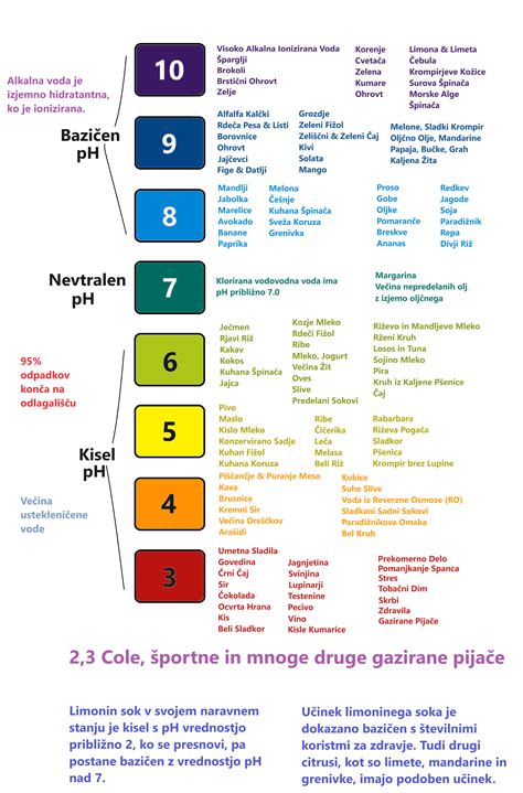 Infografika, ki prikazuje pH ravnovesje v telesu in vpliv kisline na zdravje.