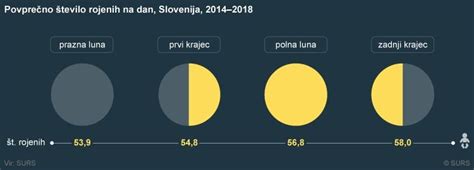 Grafični prikaz povprečnega števila rojstev na dan v Sloveniji glede na lunine mene med letoma 2014 in 2018