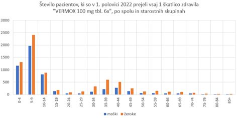 Grafikon, ki prikazuje sezonsko porazdelitev okužb z RSV.