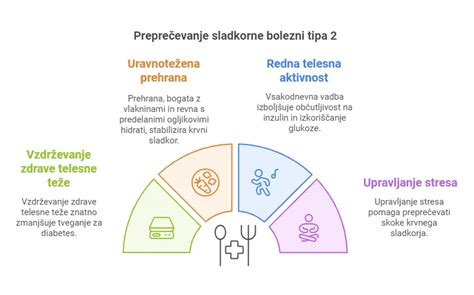 Infografika, ki prikazuje korake pri obvladovanju povišanega CRP