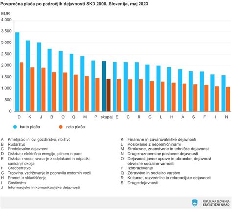 Grafikon primerjave povprečne plače in minimalne plače v Sloveniji
