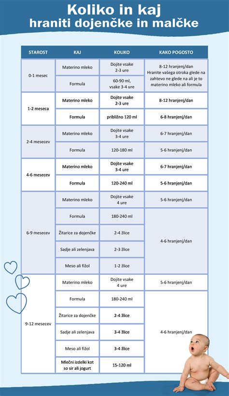 Diagram hranjenja dojenčka s sondo in brizgalko