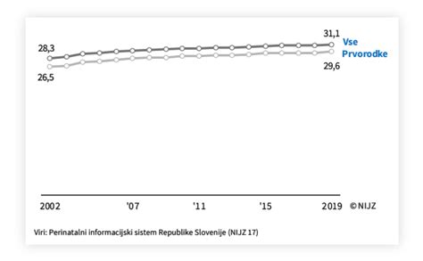 Grafikon povprečne starosti žensk ob prvem porodu skozi leta