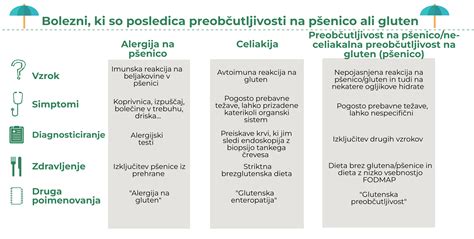 Diagram, ki ponazarja razlike med celiakijo, intoleranco in alergijo na gluten/pšenico