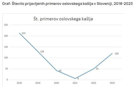 Graf prikazuje število primerov oslovskega kašlja skozi čas