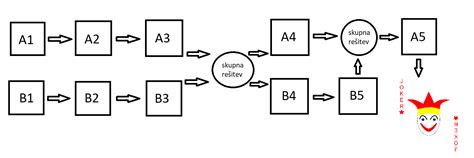 Diagram primerjave previjalnih rešitev