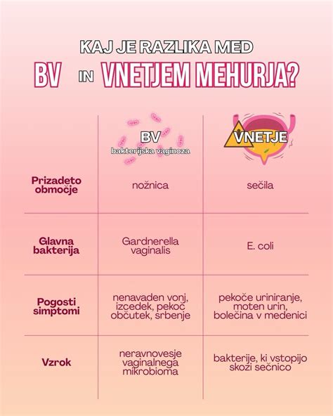 Diagram, ki primerja značilnosti normalnega in nenormalnega vaginalnega izcedka