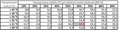 Diagram, ki prikazuje vpliv temperature na delovno učinkovitost in tveganje nezgod