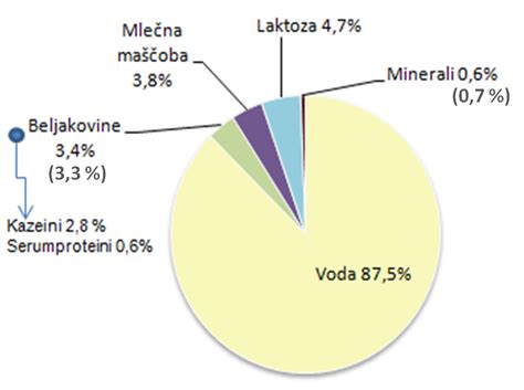 Ilustracija različnih vrst rastlinskega mleka in kravjega mleka