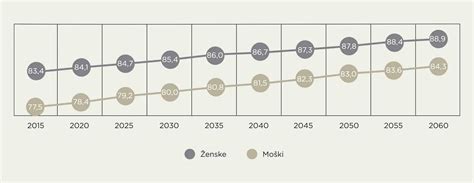 Diagram, ki prikazuje, kako se izračuna pričakovana življenjska doba.