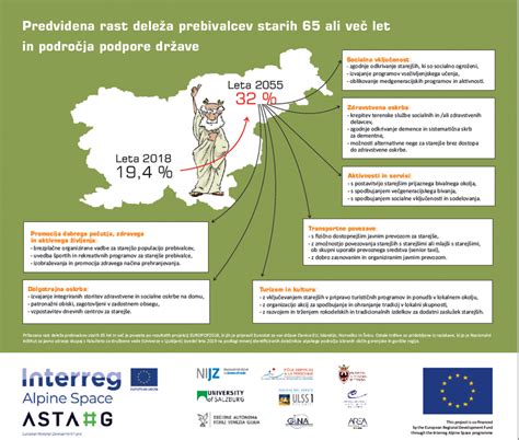 Infografika, ki prikazuje staranje prebivalstva v EU in projekcije za prihodnost.