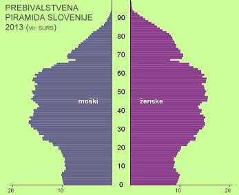 Grafikon plodnosti ženske po starosti