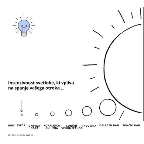 Diagram vpliva svetlobe na spanje