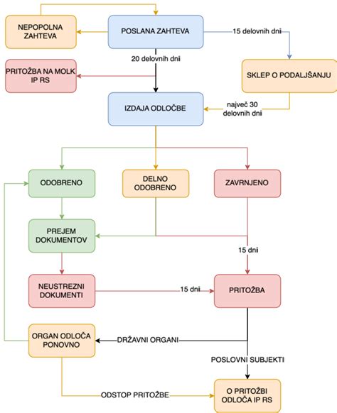 diagram postopka sprožitve poroda