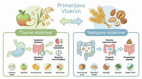 Infografika prikazuje priporočena živila in živila, ki se jim je treba izogibati pri gestacijskem diabetesu