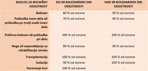 Grafikon izračuna porodniškega nadomestila