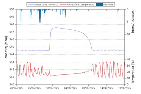 Graf dnevnega nihanja telesne temperature