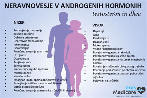 Diagram prikazuje hormonsko neravnovesje pri PCOS, vključno s povišanimi androgeni in znižanimi estrogeni/progesteronom