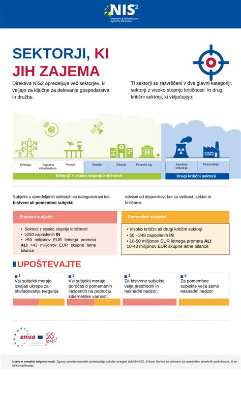 Infografika o temperaturnih območjih in ukrepih