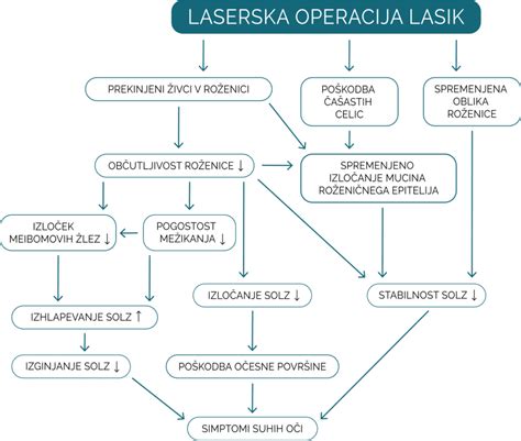 Infografika o laparoskopski operaciji žolčnika