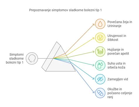 Grafični prikaz pogostih simptomov pljučnice