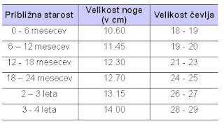 Diagram merjenja obsega glave otroka