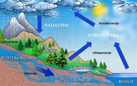 Simbolični prikaz vode v različnih oblikah